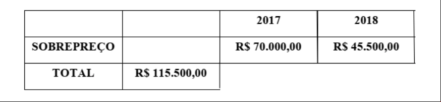 Detalhamento do sobrepreço no contrato de escritório de advocacia.